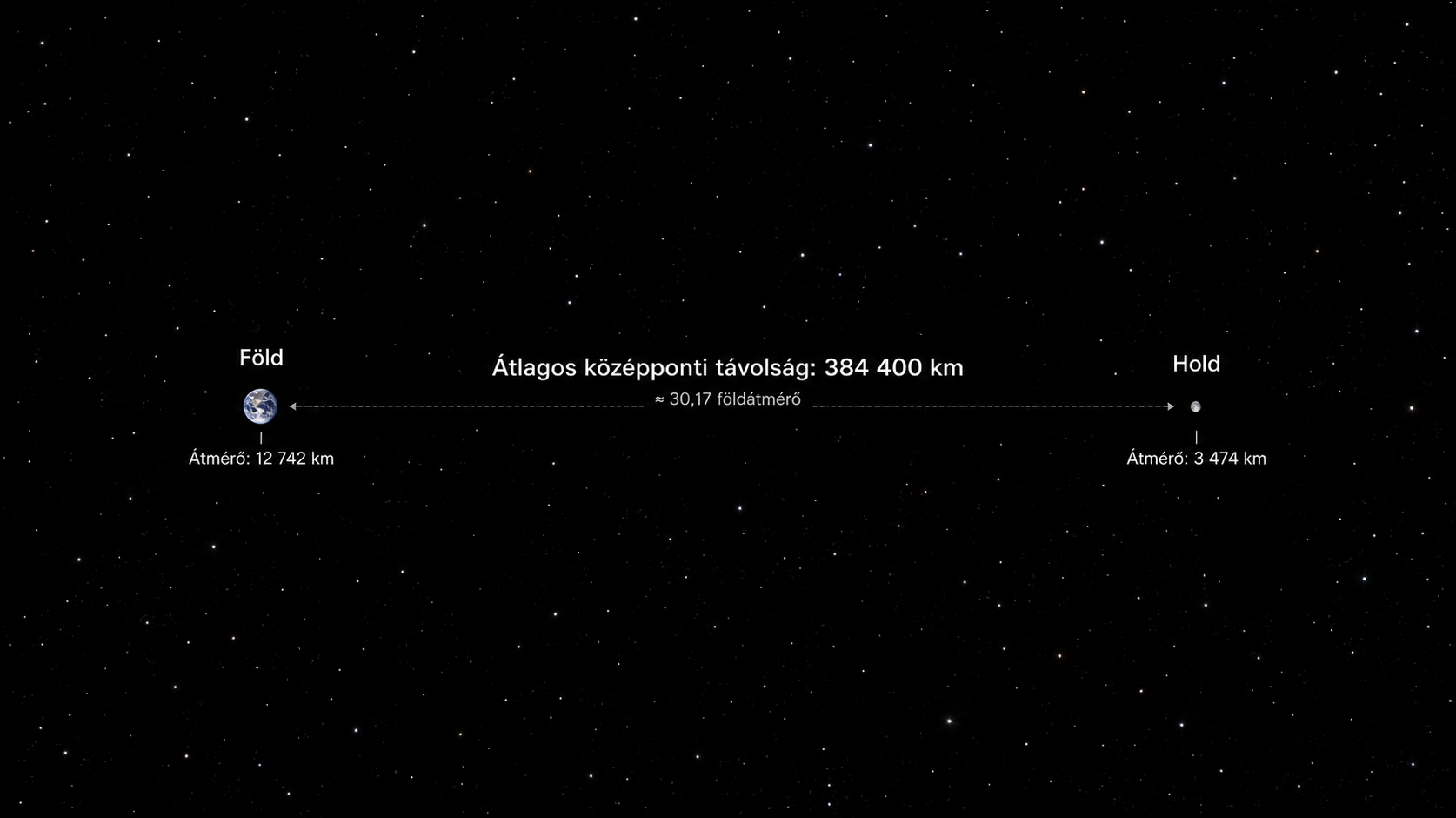 Mennyire van messze valójában a Hold?